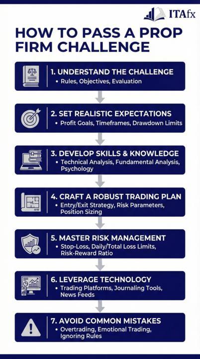 Infográfico - How to pass prop firm challenge: Complete winning guide 2026 Infográfico - How to pass prop firm challenge: Complete winning guide 2026