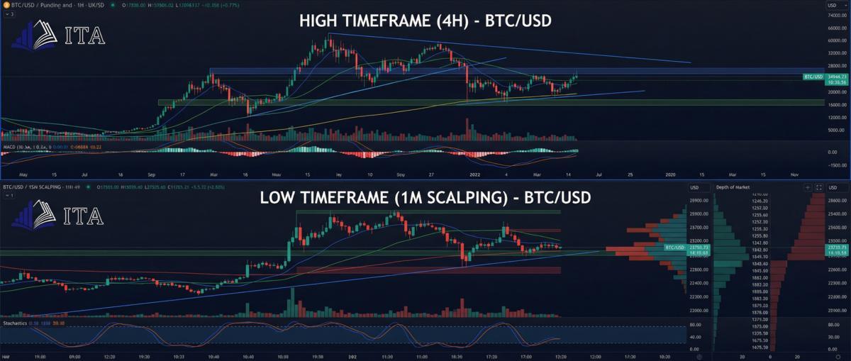 Case studies: Successful traders using higher timeframes Case studies: Successful traders using higher timeframes